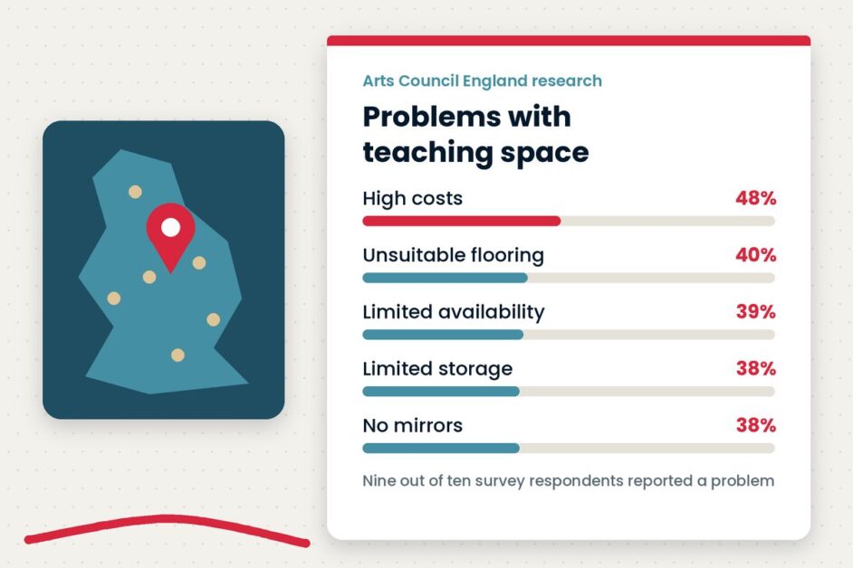 Illustration of a map with a red pin beside a bar chart of the most common teaching space problems, led by high costs at 48%