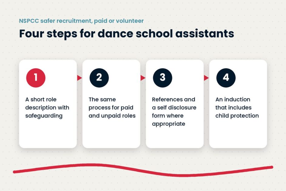 Illustration of four safer recruitment steps for dance school assistants aged 13 to 17, from a role description to an induction