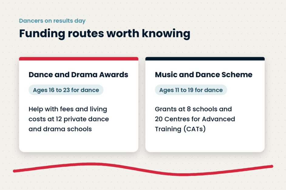 Illustration of two cards on the Dance and Drama Awards and the Music and Dance Scheme, for supporting dancers on results day