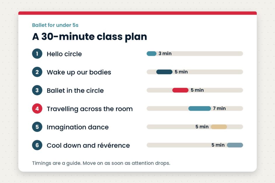 Ballet for under 5s: a simple 30-minute class plan Illustration of a 30-minute ballet class plan for under 5s in six steps, from hello circle to cool down and révérence, with timings