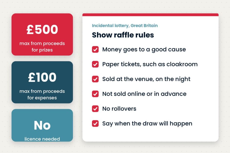 Running a raffle at your dance school Christmas show: the rules explained Illustration of show raffle rules: £500 max for prizes, £100 max for expenses, no licence, tickets sold at the venue on the night