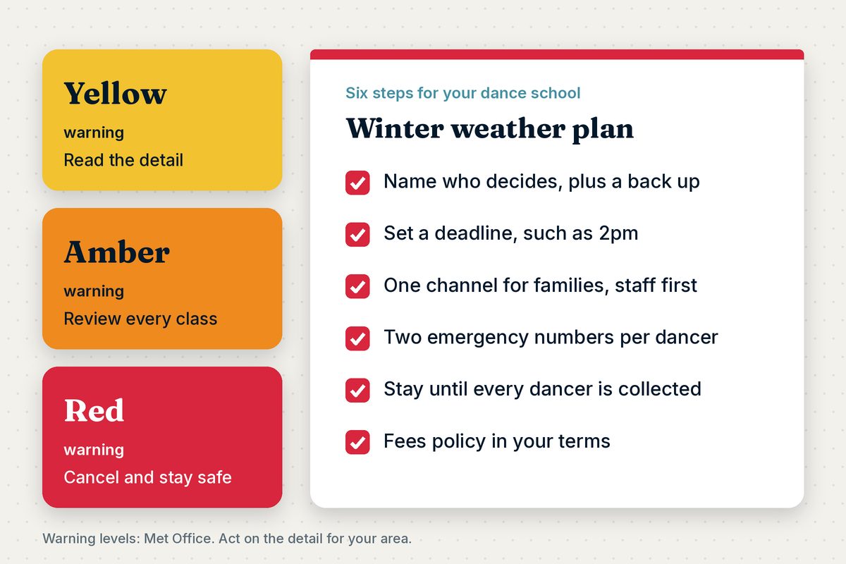 Snow, storms and cold studios: a winter weather plan for your dance school Illustration of yellow, amber and red weather warning cards beside a six step winter weather plan, from naming who decides to a fees policy in your terms