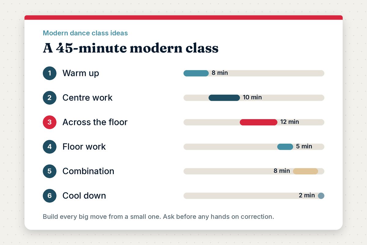 Modern dance class ideas: warm ups, travelling steps and floor work Illustration of a 45-minute modern class plan in six steps, from warm up to cool down, with timings