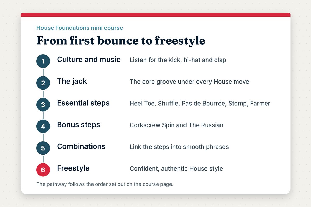 Teaching House dance: inside our House Foundations mini course Illustration of the six step House Foundations pathway, from culture and music and the jack through essential steps to combinations and freestyle